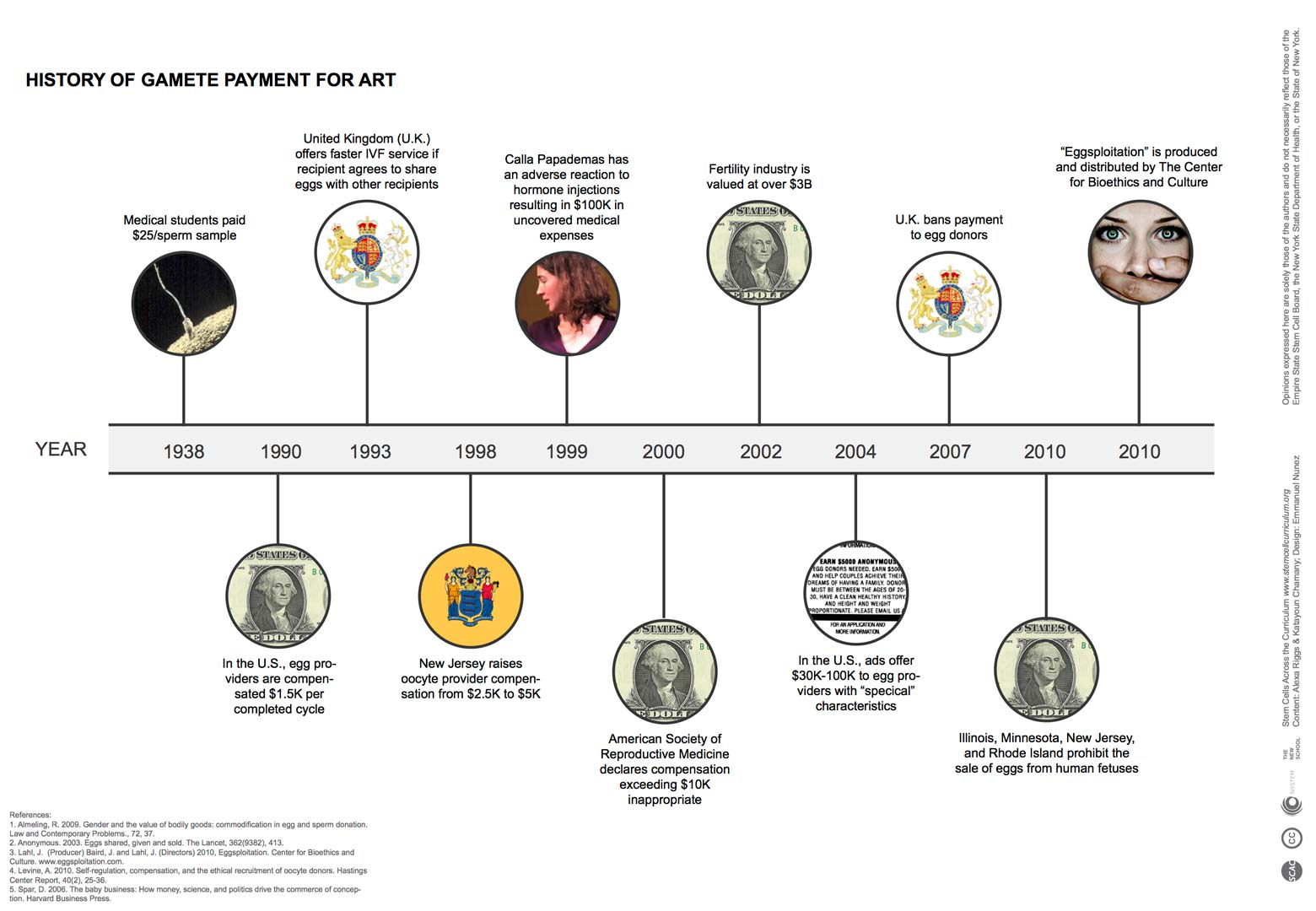 timeline