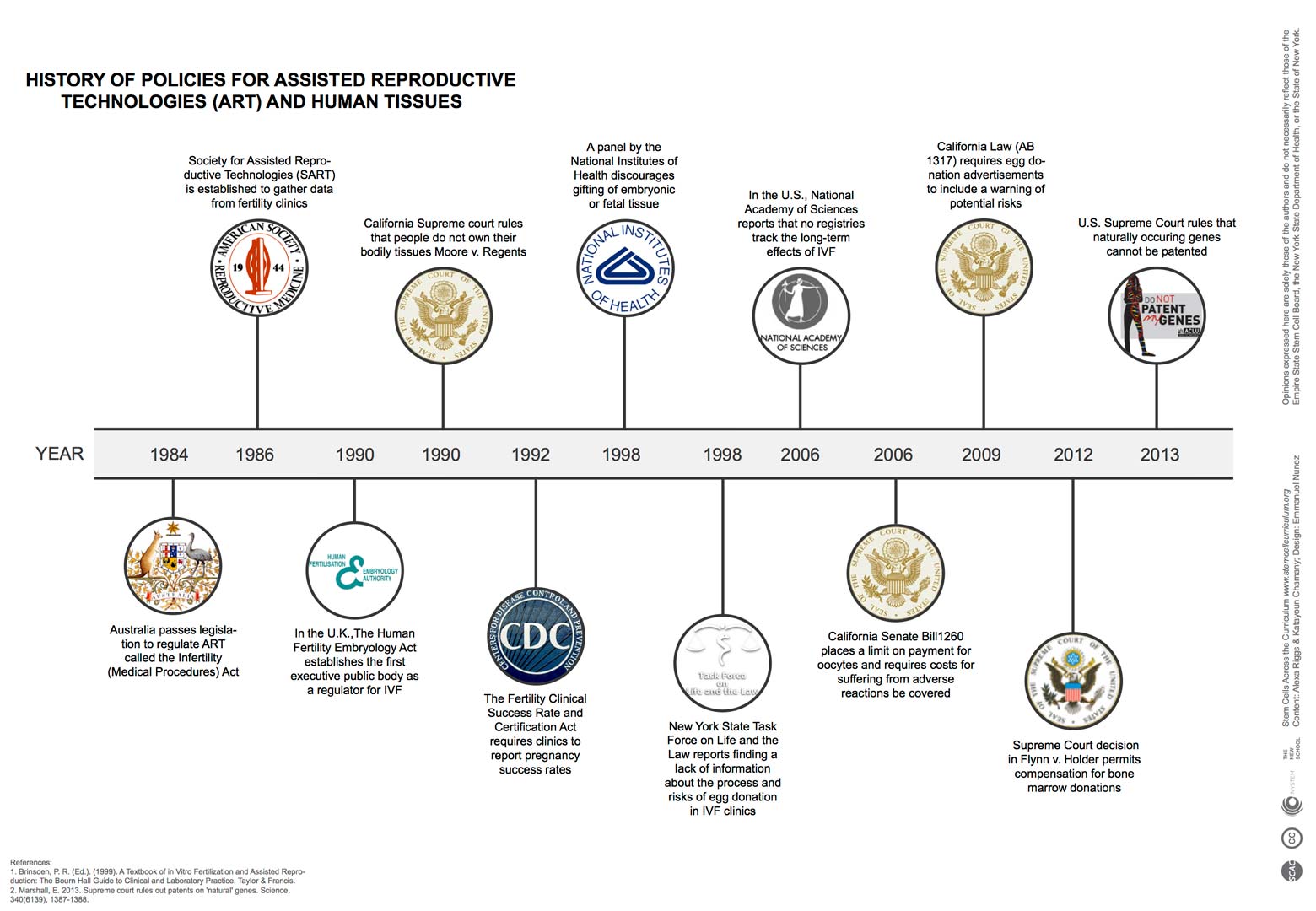 timeline